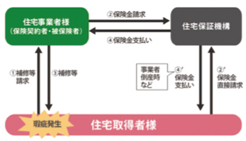 住宅瑕疵担保責任保険