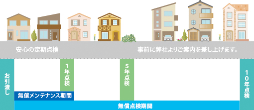１０年間にわたる保証制度